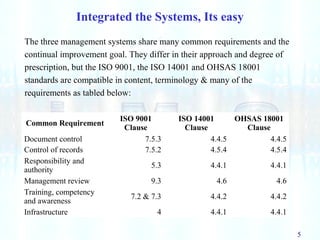 5
Integrated the Systems, Its easy
The three management systems share many common requirements and the
continual improvement goal. They differ in their approach and degree of
prescription, but the ISO 9001, the ISO 14001 and OHSAS 18001
standards are compatible in content, terminology & many of the
requirements as tabled below:
Common Requirement
ISO 9001
Clause
ISO 14001
Clause
OHSAS 18001
Clause
Document control 7.5.3 4.4.5 4.4.5
Control of records 7.5.2 4.5.4 4.5.4
Responsibility and
authority
5.3 4.4.1 4.4.1
Management review 9.3 4.6 4.6
Training, competency
and awareness
7.2 & 7.3 4.4.2 4.4.2
Infrastructure 4 4.4.1 4.4.1
 