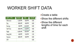 Create a table
Show the different shifts
Show the different
lengths of time for each
shift
© 2017 Business Girl. All Rights Reserved.
 