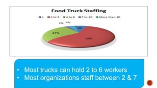 • Most trucks can hold 2 to 6 workers
• Most organizations staff between 2 & 7
 