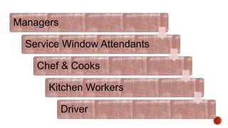 Managers
Service Window Attendants
Chef & Cooks
Kitchen Workers
Driver
 