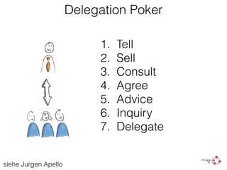 Delegation Poker
1. Tell
2. Sell
3. Consult
4. Agree
5. Advice
6. Inquiry
7. Delegate
siehe Jurgen Apello
 