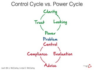 Control Cycle vs. Power Cycle
nach Bill J. McCarley, Linda C. McCarley
Control
Evaluation
Advice
Compliance
Power
Problem
Looking
Clarity
Trust
 