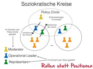 Policy Circle
…
Moderator
Operational Leader
Repräsentant
Bedürfnisse
des Teams
Umsetzung
der Policies
im Konsent vom Team gewählt
im Konsent vom
Policy Circle
gewählt
Entscheidungen
im Konsent
Soziokratische Kreise
Rollen statt Positionen
 