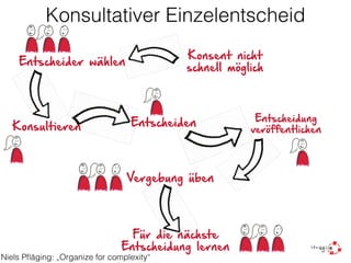 Konsultativer Einzelentscheid
Entscheider wählen
Konsultieren Entscheiden
Vergebung üben
Für die nächste
Entscheidung lernen
Entscheidung
veröffentlichen
Konsent nicht
schnell möglich
Niels Pﬂäging: „Organize for complexity“
 