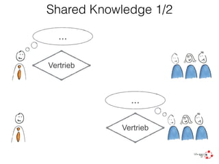 Shared Knowledge 1/2
…
Vertrieb
…
Vertrieb
 