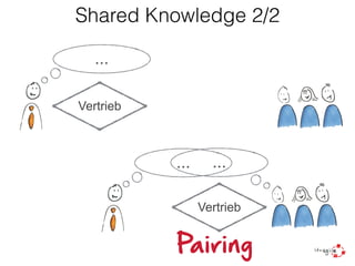 Shared Knowledge 2/2
…
Vertrieb
…
Vertrieb
…
Pairing
 