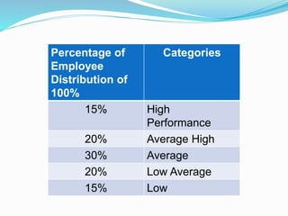 Percentage of
Employee
Distribution of
100%
Categories
15% High
Performance
20% Average High
30% Average
20% Low Average
15% Low
 