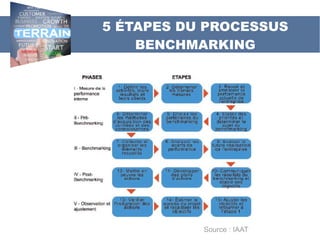 5 ÉTAPES DU PROCESSUS
BENCHMARKING
Source : IAAT
 