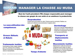 Muni de l'outil précédent (TB) chaque responsable peut manager
la chasse aux gaspis de son unité et en améliorer la productivité.
MANAGER LA CHASSE AU MUDA
Surproduction
Produire plus que le besoin du client. Produire avant la commande. Réaliser une
tâche qui ne répond à aucune demande ni exigence client.
Surstockage
Tout ce qui n’est pas indispensable à la
réalisation de la tâche, au bon moment.
Causé par la surproduction mais aussi
une mauvaise planification.
Transports et
déplacements
inutiles
Mouvements inutiles
Déplacements inutiles des personnes
(n’apportent pas de valeur au client).
Causés par une mauvaise ergonomie du
poste de travail, un mauvais rangement,
un problème d'organisation.
Traitements inutiles
Surprocessing, tâches, étapes réalisées
pour rien, processus trop complexe.
Manque d’instructions ou de spécifications
claires et standardisées.
Temps d'attente
Erreurs Défauts
et Rebuts
La sous-utilisation des
compétences
Source : www.leleanmanufacturing.com
 