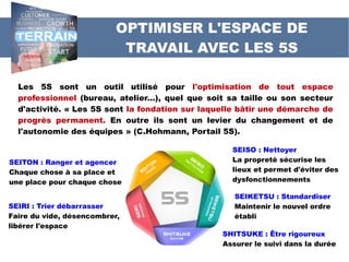 Les 5S sont un outil utilisé pour l'optimisation de tout espace
professionnel (bureau, atelier...), quel que soit sa taille ou son secteur
d'activité. « Les 5S sont la fondation sur laquelle bâtir une démarche de
progrès permanent. En outre ils sont un levier du changement et de
l'autonomie des équipes » (C.Hohmann, Portail 5S).
OPTIMISER L'ESPACE DE
TRAVAIL AVEC LES 5S
SEIRI : Trier débarrasser
Faire du vide, désencombrer,
libérer l'espace
SEITON : Ranger et agencer
Chaque chose à sa place et
une place pour chaque chose
SEISO : Nettoyer
La propreté sécurise les
lieux et permet d'éviter des
dysfonctionnements
SEIKETSU : Standardiser
Maintenir le nouvel ordre
établi
SHITSUKE : Être rigoureux
Assurer le suivi dans la durée
 