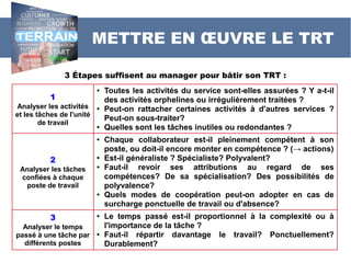 METTRE EN ŒUVRE LE TRT
1
Analyser les activités
et les tâches de l'unité
de travail
●Toutes les activités du service sont-elles assurées ? Y a-t-il
des activités orphelines ou irrégulièrement traitées ?
●Peut-on rattacher certaines activités à d'autres services ?
Peut-on sous-traiter?
●Quelles sont les tâches inutiles ou redondantes ?
2
Analyser les tâches
confiées à chaque
poste de travail
●Chaque collaborateur est-il pleinement compétent à son
poste, ou doit-il encore monter en compétence ? (→ actions)
●Est-il généraliste ? Spécialiste? Polyvalent?
●Faut-il revoir ses attributions au regard de ses compétences?
De sa spécialisation? Des possibilités de polyvalence?
●Quels modes de coopération peut-on adopter en cas de
surcharge ponctuelle de travail ou d'absence?
3
Analyser le temps
passé à une tâche par
différents postes
●Le temps passé est-il proportionnel à la complexité ou à
l'importance de la tâche ?
●Faut-il répartir davantage le travail? Ponctuellement?
Durablement?
3 Étapes suffisent au manager pour bâtir son TRT :
 