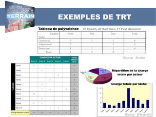 EXEMPLES DE TRT
Source : Wikiversity
Source : 4cristol
Charge totale par tâche
Répartition de la charge
totale par acteur
Tableau de polyvalence 3= Expert, 2= Sait faire, 1= Peut dépanner
 