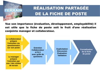 RÉALISATION PARTAGÉE
DE LA FICHE DE POSTE
Vue son importance (évaluation, développement, employabilité) il
est utile que la fiche de poste soit le fruit d'une réalisation
conjointe manager et collaborateur.
Le collaborateur
prépare
l'entretien via
questionnaire
sur son poste
Le manager
prépare
l'entretien par
une / des visites
de terrain
Entretien
Collaborateur
et N+1
avec grille de
questions
Explicitation
Discussion
Évaluation
Validation
Formalisation
de la fiche
de poste
 