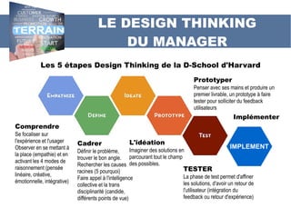 LE DESIGN THINKING
DU MANAGER
Comprendre
Se focaliser sur
l'expérience et l'usager
Observer en se mettant à
la place (empathie) et en
activant les 4 modes de
raisonnement (pensée
linéaire, créative,
émotionnelle, intégrative)
Les 5 étapes Design Thinking de la D-School d'Harvard
Tester
La phase de test permet d'affiner
les solutions, d'avoir un retour de
l'utilisateur (intégration du
feedback ou retour d'expérience)
Cadrer
Définir le problème,
trouver le bon angle.
Rechercher les causes
racines (5 pourquoi)
Faire appel à l'intelligence
collective et la trans
disciplinarité (candide,
différents points de vue)
L'idéation
Imaginer des solutions en
parcourant tout le champ
des possibles.
Prototyper
Penser avec ses mains et produire un
premier livrable, un prototype à faire
tester pour solliciter du feedback
utilisateurs
IMPLEMENT
Implémenter
 