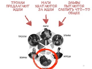 23
тролли
предлагают
идеи
маги
хватаются
за идеи
эльфы
пытаются
слепить что-то
общее
 