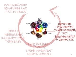 31
Маги внезапно
обнаруживают
что-то новое
Если все идет
хорошо,
гномы начинают
копить ресурсы
Компания
становится
такой большой,
что
задумывается
о ценностях
Воины
немедленно
начинают этим
торговать
 