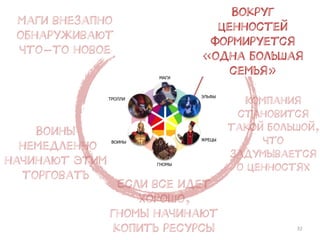 32
Маги внезапно
обнаруживают
что-то новое
Если все идет
хорошо,
гномы начинают
копить ресурсы
Вокруг
ценностей
формируется
«одна большая
семья»
Компания
становится
такой большой,
что
задумывается
о ценностях
Воины
немедленно
начинают этим
торговать
 