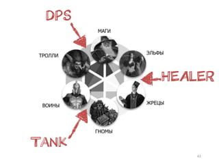 43
Tank
DPS
HEALER
 