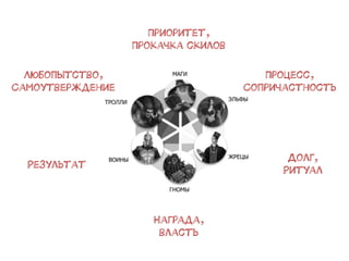 Результат
Награда,
власть
Долг,
Ритуал
Процесс,
Сопричастность
Любопытство,
Самоутверждение
Приоритет,
Прокачка скилов
 