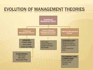 EVOLUTION OF MANAGEMENT THEORIES
Evolution of
Management Theory:
1.Classical
Management School.
a)Scientific :
Fredrik Taylor
Henry Gantt
Frank and Lillian
b) Administrative
Herni Fayol
Max Weber
Mary parker Follet
2.New- Classical
Management School.
(Behavioral School)
3.Modern Management
School.
Elton Mayo
Abraham Maslow
Douglas McGregor
Kurt Lewin
A) Quantitative school
Management science
Operation management
Management information
system
System management
theory
B) Contingency school
c) Quality school
Kaizen approach
Reengineering
approach
 