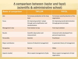 A comparison between (taylor and fayol)
(scientific & administrative school)
FAYOLTAYLORBasis of comparison
To increase overall production of the
organization
To increase production at the shop
level
Aim
On improving overall administration
through general principles
On improving workers’ output
through work simplification and
standardization
Focus
From top to bottomFrom bottom to topManagement view
Universal truths developed from
personal experiences
Scientific observation and
measurement
Results
PractitionerScientistPersonality
A systematic theory of managementScience of industrial managementMajor contribution
WiderNarrowPerspective
Macro aspect-management of total
organization
Micro aspect-management of jobsAspects studied
 
