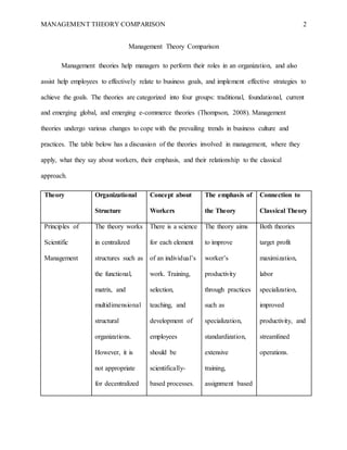 MANAGEMENT THEORY COMPARISON 2
Management Theory Comparison
Management theories help managers to perform their roles in an organization, and also
assist help employees to effectively relate to business goals, and implement effective strategies to
achieve the goals. The theories are categorized into four groups: traditional, foundational, current
and emerging global, and emerging e-commerce theories (Thompson, 2008). Management
theories undergo various changes to cope with the prevailing trends in business culture and
practices. The table below has a discussion of the theories involved in management, where they
apply, what they say about workers, their emphasis, and their relationship to the classical
approach.
Theory Organizational
Structure
Concept about
Workers
The emphasis of
the Theory
Connection to
Classical Theory
Principles of
Scientific
Management
The theory works
in centralized
structures such as
the functional,
matrix, and
multidimensional
structural
organizations.
However, it is
not appropriate
for decentralized
There is a science
for each element
of an individual’s
work. Training,
selection,
teaching, and
development of
employees
should be
scientifically-
based processes.
The theory aims
to improve
worker’s
productivity
through practices
such as
specialization,
standardization,
extensive
training,
assignment based
Both theories
target profit
maximization,
labor
specialization,
improved
productivity, and
streamlined
operations.
 