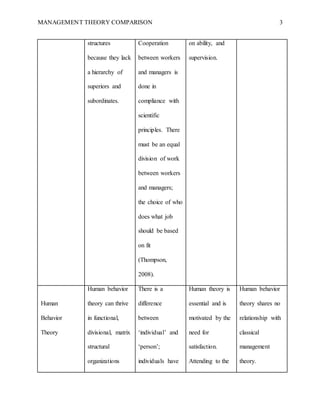 MANAGEMENT THEORY COMPARISON 3
structures
because they lack
a hierarchy of
superiors and
subordinates.
Cooperation
between workers
and managers is
done in
compliance with
scientific
principles. There
must be an equal
division of work
between workers
and managers;
the choice of who
does what job
should be based
on fit
(Thompson,
2008).
on ability, and
supervision.
Human
Behavior
Theory
Human behavior
theory can thrive
in functional,
divisional, matrix
structural
organizations
There is a
difference
between
‘individual’ and
‘person’;
individuals have
Human theory is
essential and is
motivated by the
need for
satisfaction.
Attending to the
Human behavior
theory shares no
relationship with
classical
management
theory.
 