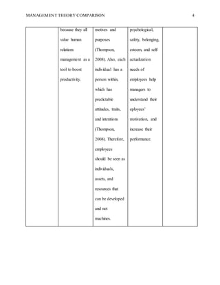 MANAGEMENT THEORY COMPARISON 4
because they all
value human
relations
management as a
tool to boost
productivity.
motives and
purposes
(Thompson,
2008). Also, each
individual has a
person within,
which has
predictable
attitudes, traits,
and intentions
(Thompson,
2008). Therefore,
employees
should be seen as
individuals,
assets, and
resources that
can be developed
and not
machines.
psychological,
safety, belonging,
esteem, and self-
actualization
needs of
employees help
managers to
understand their
eployees’
motivation, and
increase their
performance.
 