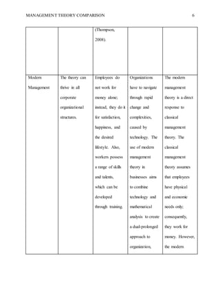 MANAGEMENT THEORY COMPARISON 6
(Thompson,
2008).
Modern
Management
The theory can
thrive in all
corporate
organizational
structures.
Employees do
not work for
money alone;
instead, they do it
for satisfaction,
happiness, and
the desired
lifestyle. Also,
workers possess
a range of skills
and talents,
which can be
developed
through training.
Organizations
have to navigate
through rapid
change and
complexities,
caused by
technology. The
use of modern
management
theory in
businesses aims
to combine
technology and
mathematical
analysis to create
a dual-prolonged
approach to
organization,
The modern
management
theory is a direct
response to
classical
management
theory. The
classical
management
theory assumes
that employees
have physical
and economic
needs only;
consequently,
they work for
money. However,
the modern
 