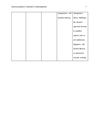 MANAGEMENT THEORY COMPARISON 7
management, and
decision-making.
management
theory challenges
the classical
approach because
it considers
aspects such as
job satisfaction,
happiness, and
desired lifestyle,
as motivations
towards working.
 