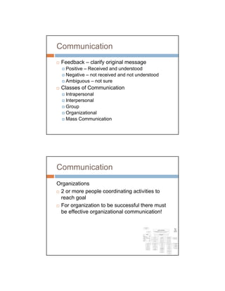Communication
 Feedback – clarify original message
   Positive – Received and understood
   Negative – not received and not understood
   Ambiguous – not sure
 Classes of Communication
   Intrapersonal
   Interpersonal
   Group
   Organizational
   Mass Communication




Communication
Organizations
 2 or more people coordinating activities to
 reach goal
 For organization to be successful there must
 be effective organizational communication!
 