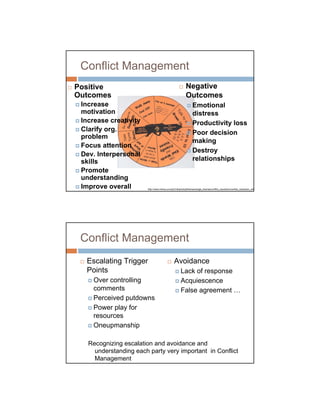 Conflict Management
Positive                                                    Negative
Outcomes                                                    Outcomes
 Increase                                                         Emotional
 motivation                                                       distress
 Increase creativity                                              Productivity loss
 Clarify org.                                                     Poor decision
 problem
                                                                  making
 Focus attention
                                                                  Destroy
 Dev. Interpersonal
 skills                                                           relationships
 Promote
 understanding
 Improve overall        http://www.intime.uni.edu/Citizenship/themes/single_themes/conflict_resolution/conflict_resolution_whe




 Conflict Management
  Escalating Trigger                            Avoidance
  Points                                               Lack of response
     Over controlling                                  Acquiescence
     comments                                          False agreement …
     Perceived putdowns
     Power play for
     resources
     Oneupmanship

   Recognizing escalation and avoidance and
     understanding each party very important in Conflict
     Management
 