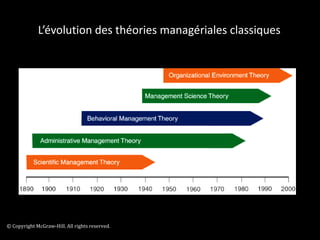 L’évolution des théories managériales classiques © Copyright McGraw-Hill. All rights reserved. 