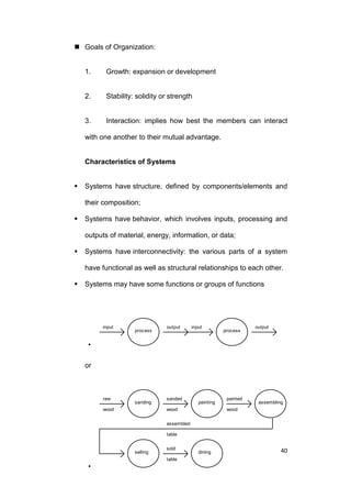  Goals of Organization:

1.

Growth: expansion or development

2.

Stability: solidity or strength

3.

Interaction: implies how best the members can interact

with one another to their mutual advantage.

Characteristics of Systems


Systems have structure, defined by components/elements and
their composition;



Systems have behavior, which involves inputs, processing and
outputs of material, energy, information, or data;



Systems have interconnectivity: the various parts of a system
have functional as well as structural relationships to each other.



Systems may have some functions or groups of functions

input

process

output

input

process

output

•
or

raw

sanding

wood

sanded

painting

wood

painted

assembling

wood

assembled
table

selling

sold
table

•

dining

40

 