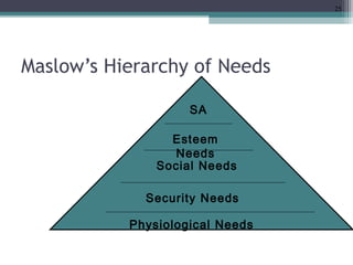 Maslow’s Hierarchy of Needs 
25 
SA 
Esteem 
Needs 
Social Needs 
Security Needs 
Physiological Needs 
 