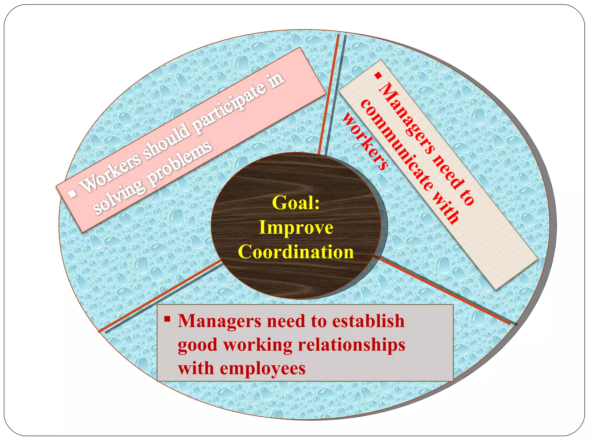 Managers need to establish good working relationships with employees Goal: Improve Coordination Managers need to communicate with workers 