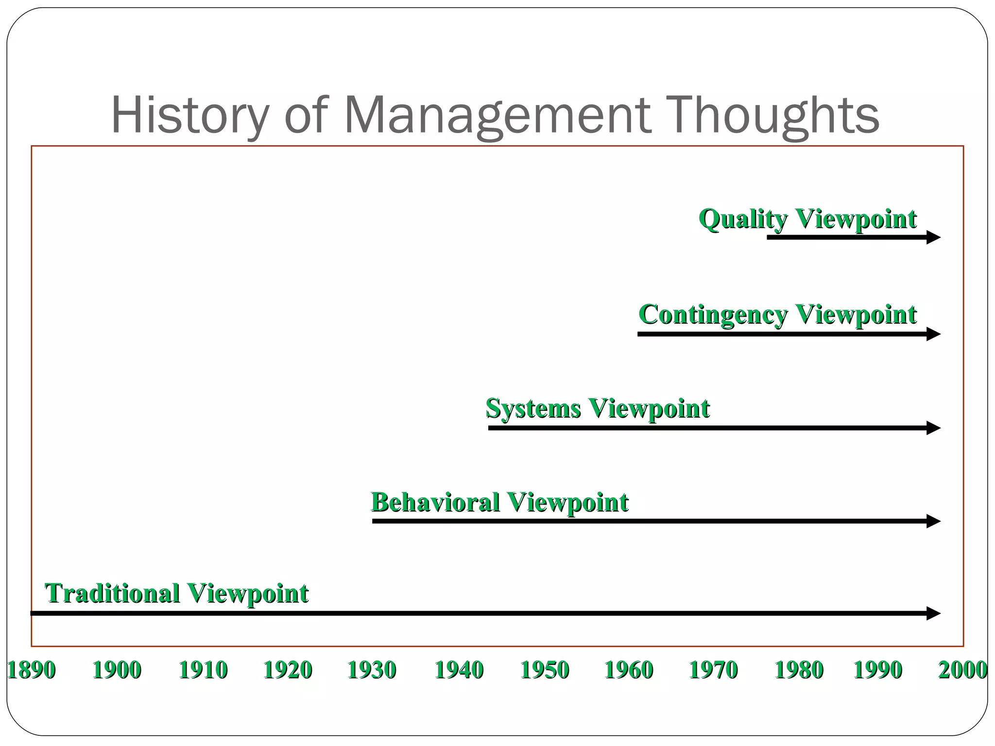 History of Management Thoughts Traditional Viewpoint Behavioral Viewpoint Systems Viewpoint Contingency Viewpoint Quality Viewpoint 1890 1900 1910 1920 1930 1940 1950 1960 1970 1980 1990 2000 