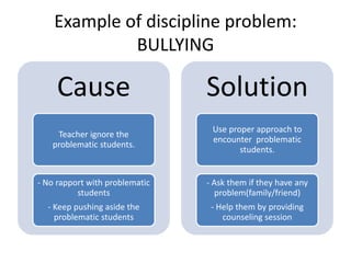 Example of discipline problem:
BULLYING
Cause
Teacher ignore the
problematic students.
- No rapport with problematic
students
- Keep pushing aside the
problematic students
Solution
Use proper approach to
encounter problematic
students.
- Ask them if they have any
problem(family/friend)
- Help them by providing
counseling session