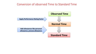 Conversion of observed Time to Standard Time
Observed Time
Normal Time
Standard Time
Apply Performance Rating Factor
Add allowances like personal
allowance, processallowance
 