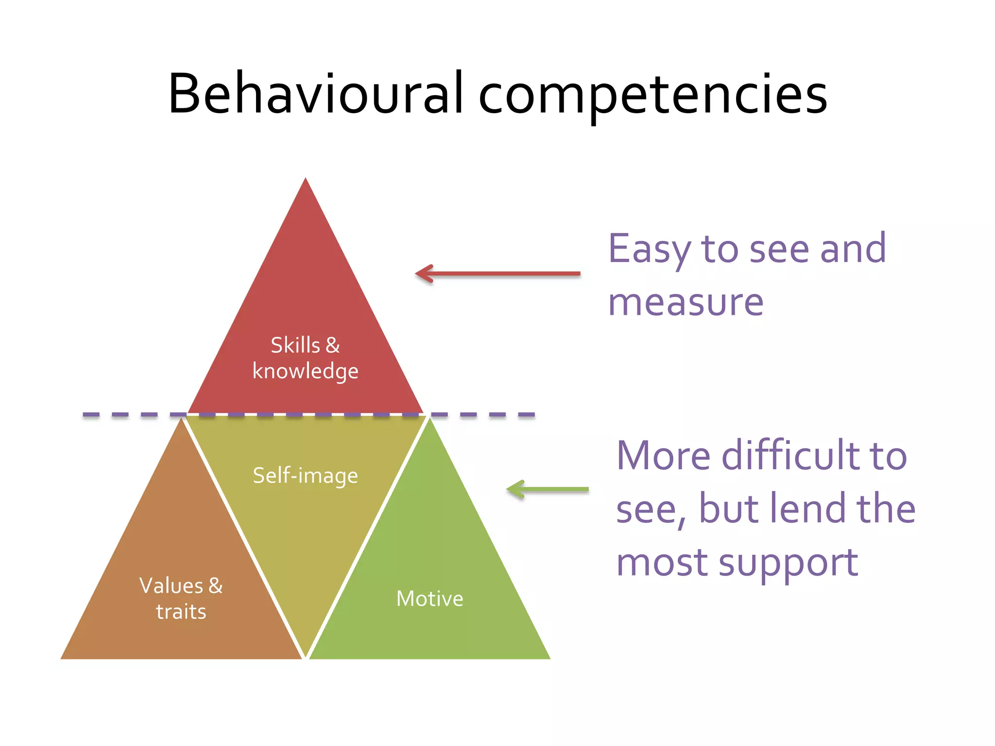 Behavioural competencies

                                 Easy to see and
                                 measure
             Skills &
           knowledge



           Self-image
                                 More difficult to
                                 see, but lend the
Values &
                                 most support
                        Motive
 traits
 