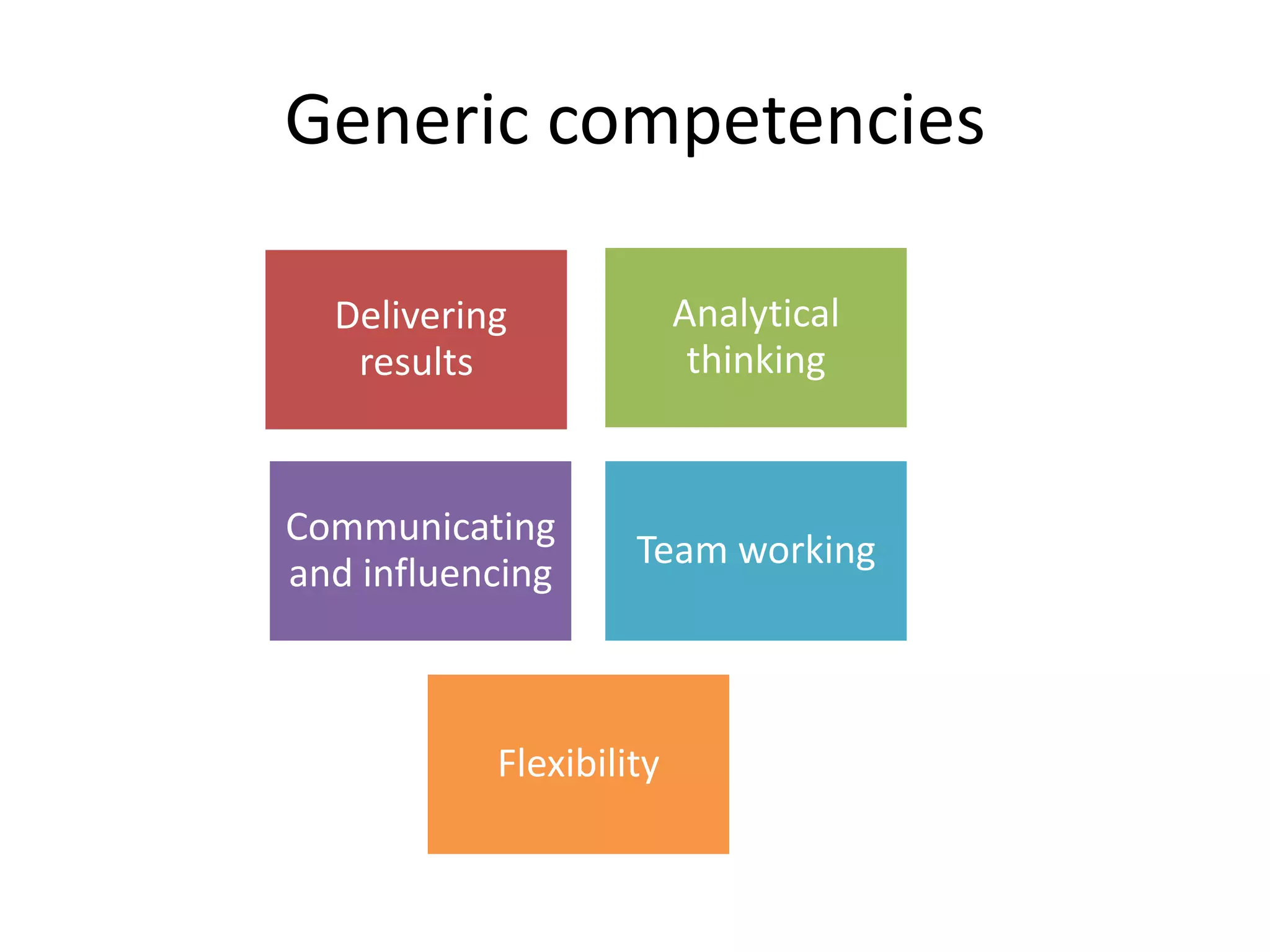 Generic competencies

  Delivering             Analytical
   results                thinking


Communicating
                    Team working
and influencing



           Flexibility
 