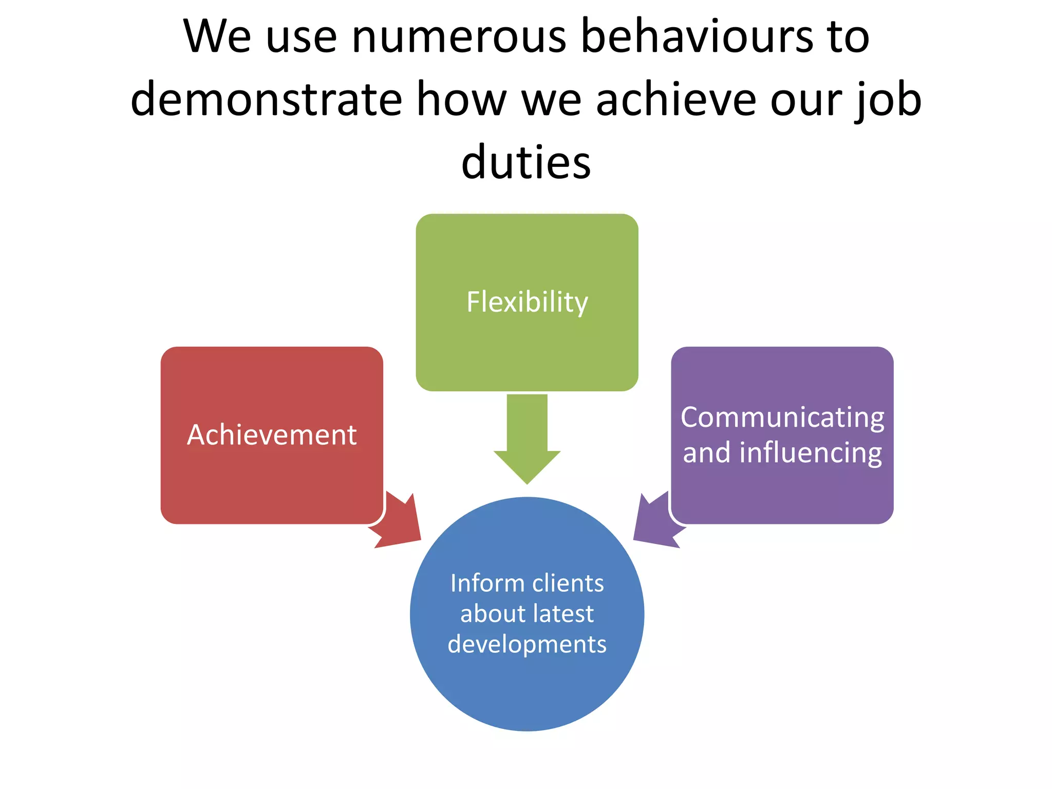 We use numerous behaviours to
demonstrate how we achieve our job
              duties

                 Flexibility


                                 Communicating
  Achievement
                                 and influencing



                Inform clients
                 about latest
                developments
 