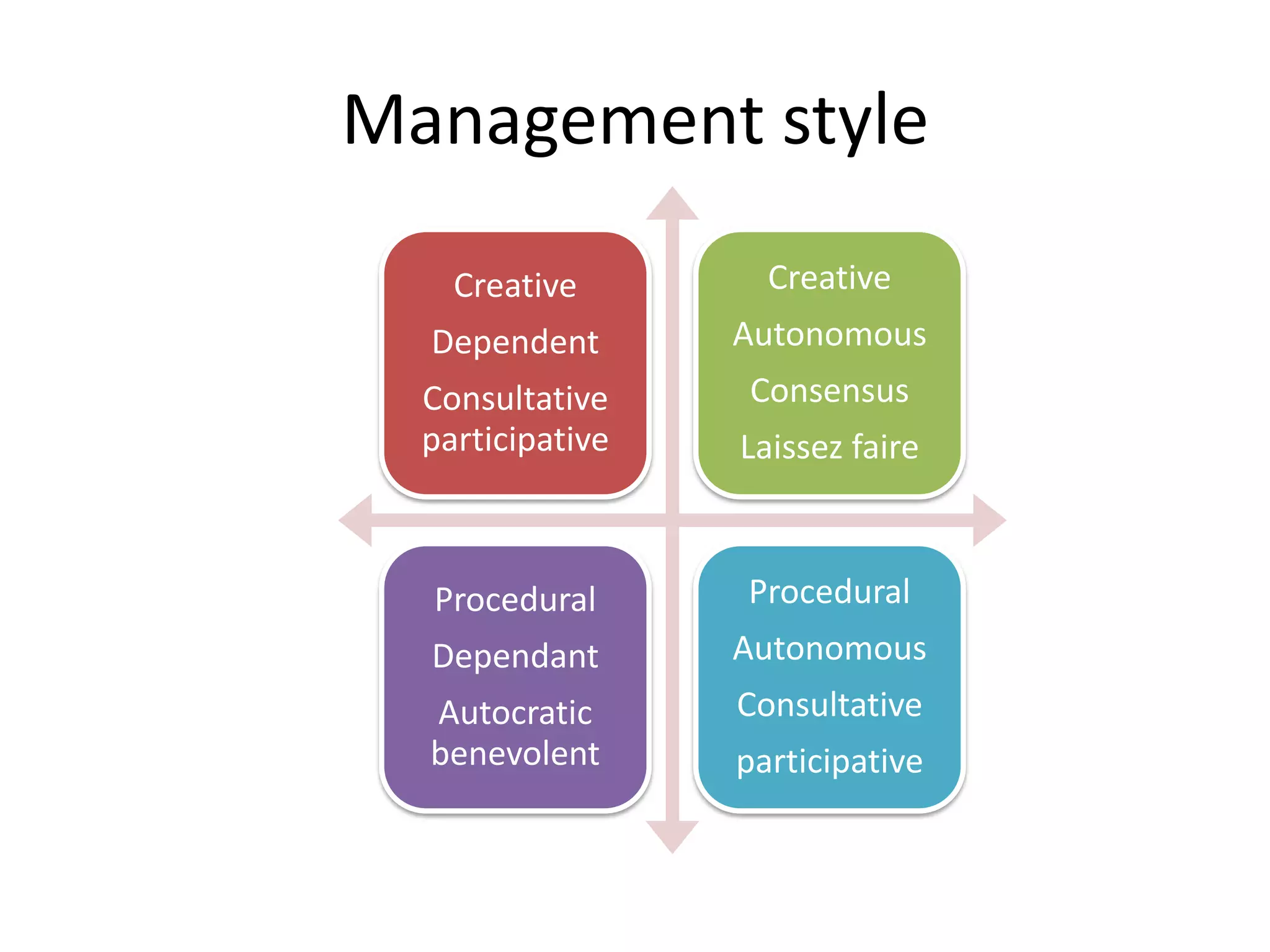 Management style
    Creative        Creative
  Dependent       Autonomous
  Consultative    Consensus
  participative   Laissez faire



  Procedural      Procedural
  Dependant       Autonomous
  Autocratic      Consultative
  benevolent      participative
 