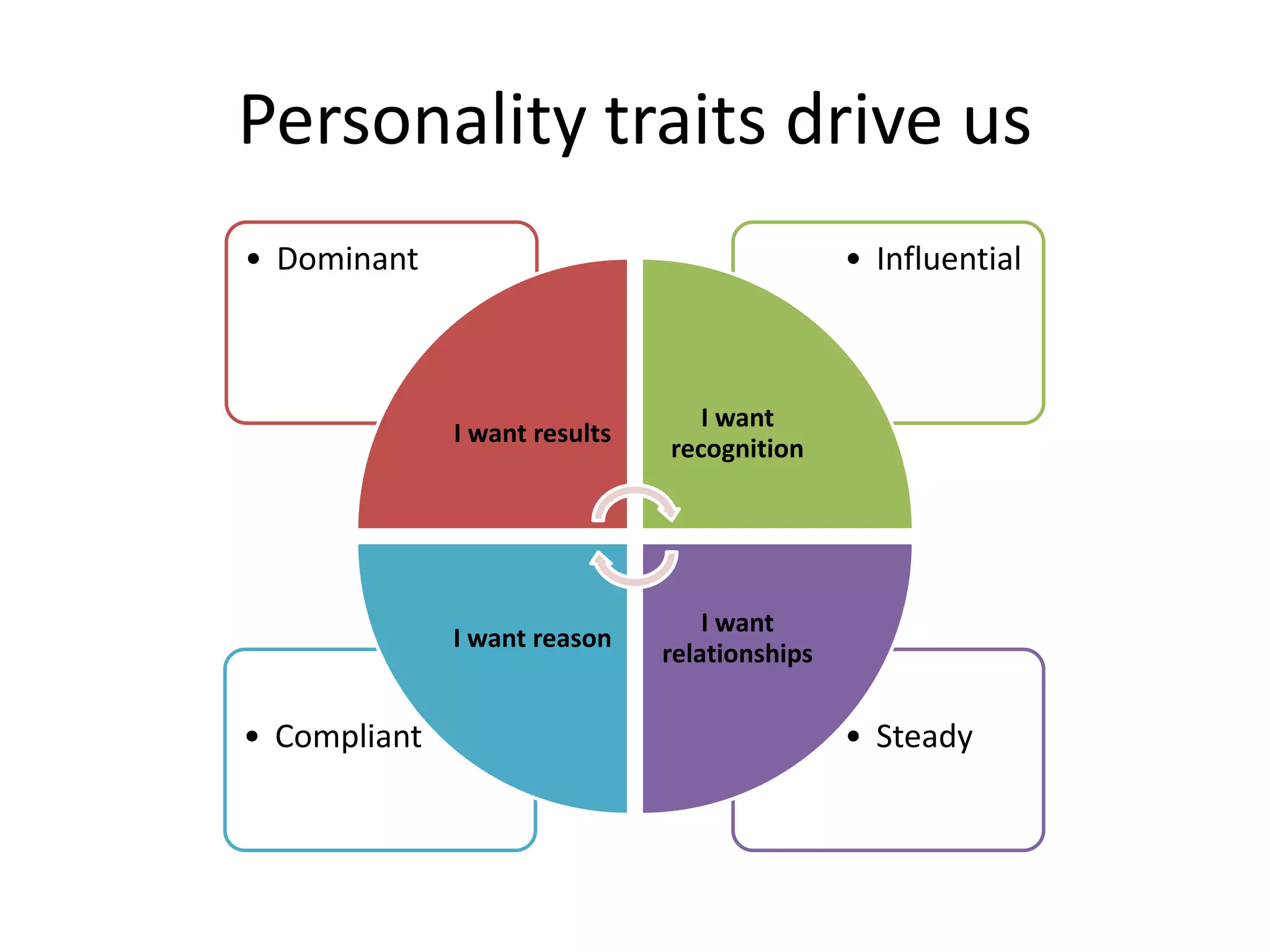 Personality traits drive us
• Dominant                                     • Influential



                                  I want
              I want results
                               recognition




                                   I want
              I want reason
                               relationships


• Compliant                                    • Steady
 