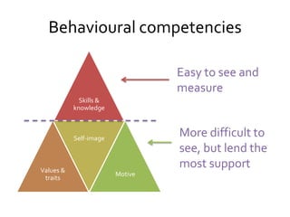 Behavioural competencies

                                 Easy to see and
                                 measure
             Skills &
           knowledge



           Self-image
                                 More difficult to
                                 see, but lend the
Values &
                                 most support
                        Motive
 traits
 