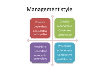 Management style
    Creative        Creative
  Dependent       Autonomous
  Consultative    Consensus
  participative   Laissez faire



  Procedural      Procedural
  Dependant       Autonomous
  Autocratic      Consultative
  benevolent      participative
 