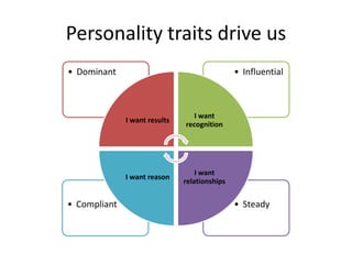 Personality traits drive us
• Dominant                                     • Influential



                                  I want
              I want results
                               recognition




                                   I want
              I want reason
                               relationships


• Compliant                                    • Steady
 