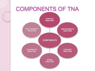 COMPONENTS OF TNA
                  CONTEXT
                  ANALYSIS



  COST BENEFIT                PARTICIPANT’S
    ANALYSIS                    ANALYSIS




                 COMPONENTS



   SUITABILITY                  CONTENT
    ANALYSIS                    ANALYSIS



                   WORK
                  ANALYSIS
 