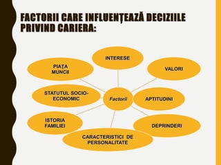 FACTORII CARE INFLUENŢEAZĂ DECIZIILE
PRIVIND CARIERA:
Factorii
INTERESE
VALORI
APTITUDINI
DEPRINDERI
CARACTERISTICI DE
PERSONALITATE
ISTORIA
FAMILIEI
STATUTUL SOCIO-
ECONOMIC
PIAŢA
MUNCII
 