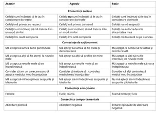 Asertiv Agresiv Pasiv
Consecinţe sociale
Ceilalţi sunt încântaţi că le iau în
considerare dorinţele
Ceilalţi nu sunt încântaţi că le iau în
considerare dorinţele
Ceilalţi sunt încântaţi că le iau în
considerare dorinţele
Ceilalţi mă privesc cu respect Ceilalţi mă privesc cu teamă Ceilalţi nu mă respectă
Ceilalţi sunt motivaţi să mă trateze într-
un mod similar
Ceilalţi sunt motivaţi să mă trateze într-
un mod similar
Ceilalţi nu au încredere în
sinceritatea mea
Ceilalţi îmi caută compania Ceilalţi îmi evită compania Ceilalţi mă tratează ca pe o anexa.
Consecinţe de raţionament
Mă aştept ca lumea să fie pietenoasă Mă aştept ca lumea să fie ostilă şi
dezinteresată
Mă aştept ca lumea să fie ostilă şi
dezinteresată
Mă aştept ca alţii să fie atenţi la nevoile
mele
Mă aştept ca alţii să profite de mine Mă aştept ca alţii să nu fie
interesaţi de nevoile mele
Mă aştept ca nevoile mele să se
îndeplinească
Mă aştept ca nevoile mele să se
îndeplinească
Mă aştept ca nevoile mele să nu se
îndeplinească
Consider că am un oarecare control
asupra mediului meu înconjurător
Consider că trebuie să controlez
mediul meu înconjurător
Consider că alţii controlează
mediul meu înconjurător
Mă aştept să-mi îndeplinesc scopurile şi
idealurile
Mă aştept să-mi îndeplinesc scopurile şi
idealurile
Nu mă aştept să-mi îndeplinesc
scopurile şi idealurile
Consecinţe emoţionale
Fericire Furie; teamă Teamă; tristeţe; furie
Consecinţe comportamentale
Abordare pozitivă Abordare negativă Evitare; episoade de abordare
negativă
 